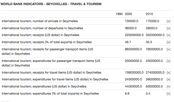 World Bank Indicators - seychelles - Travel & tourism